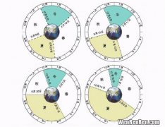 哪个节气到来时北半球的白昼时间最短,二十四节气中白昼最短的是什么节气？最长的是什么节气